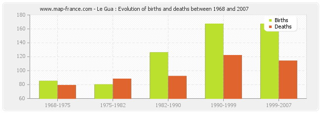Le Gua : Evolution of births and deaths between 1968 and 2007